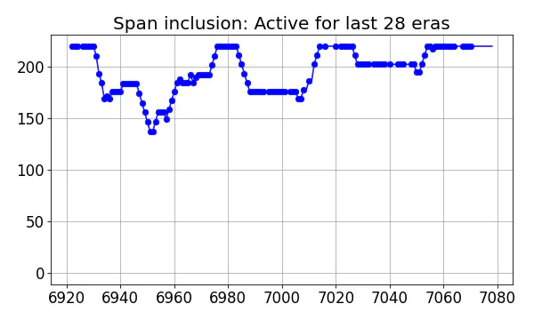 Span inclusion