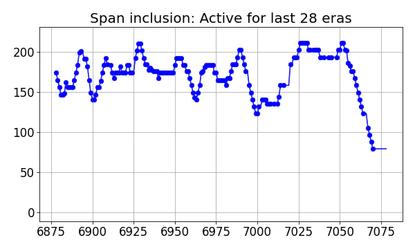 Span inclusion