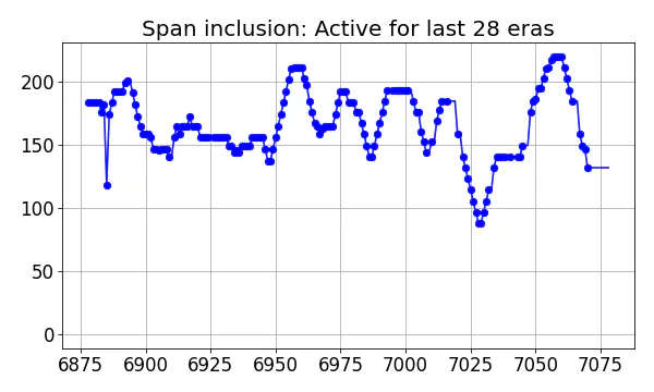 Span inclusion