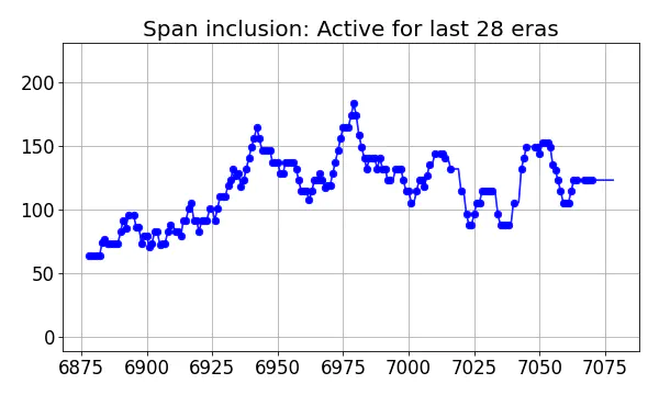 Span inclusion