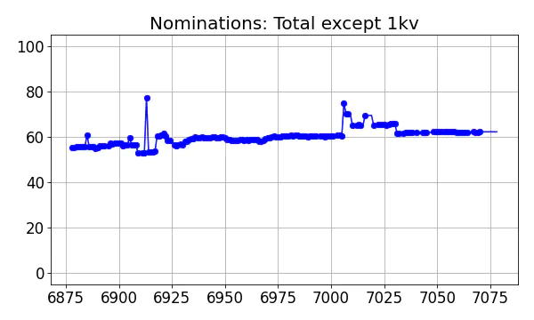 Nominators