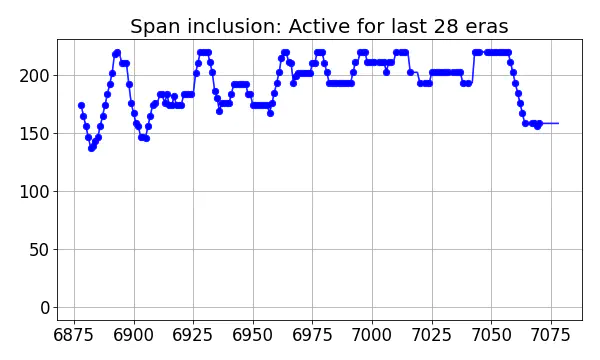 Span inclusion