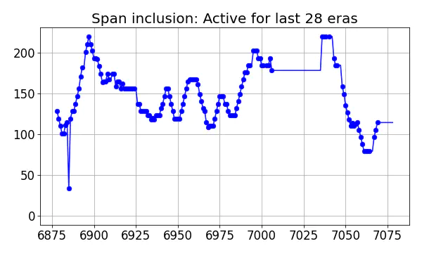 Span inclusion