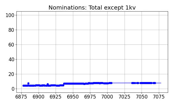 Nominators