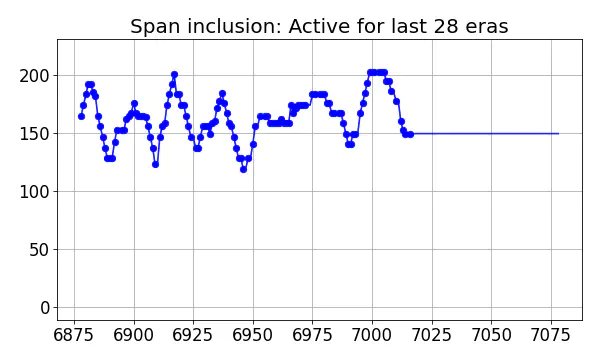 Span inclusion