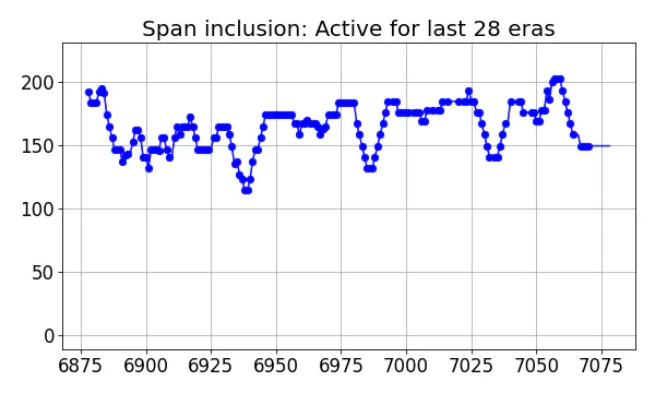 Span inclusion