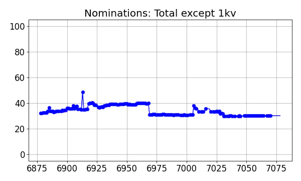 Nominators