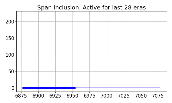 Span inclusion