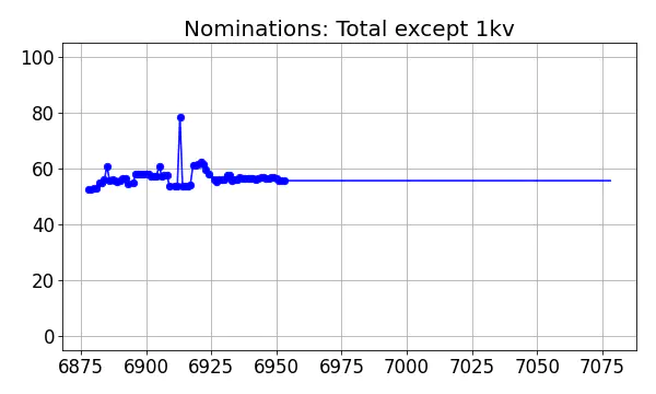 Nominators