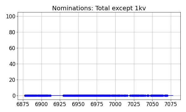 Nominators