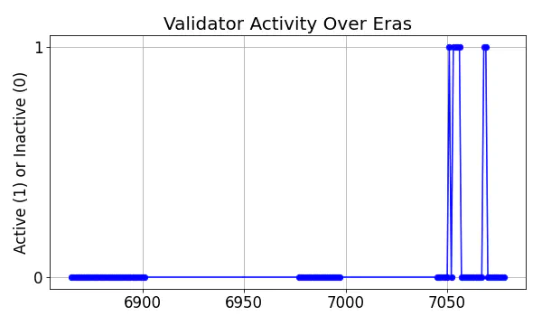 Active set inclusion