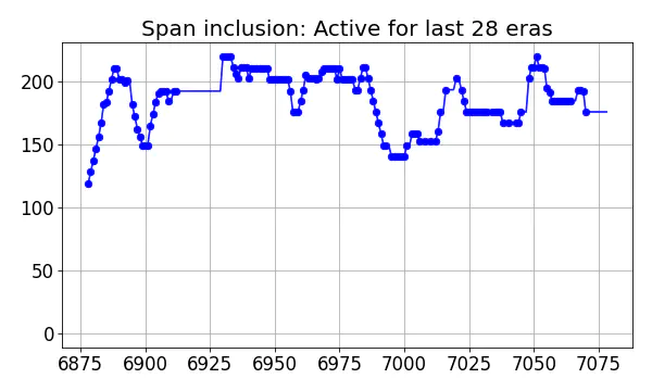 Span inclusion