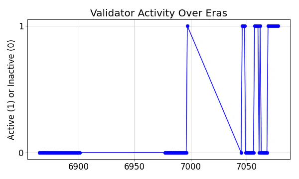 Active set inclusion