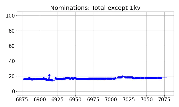 Nominators