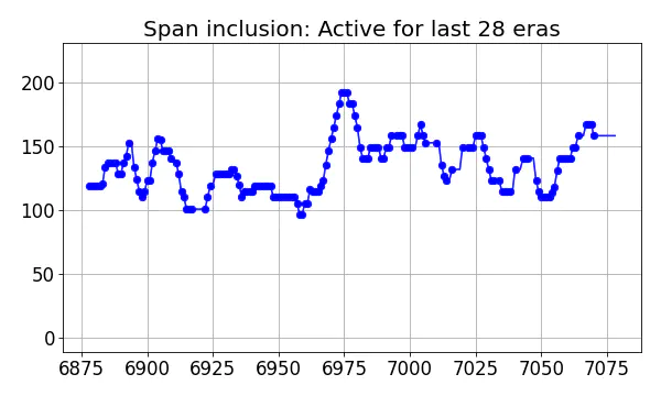 Span inclusion