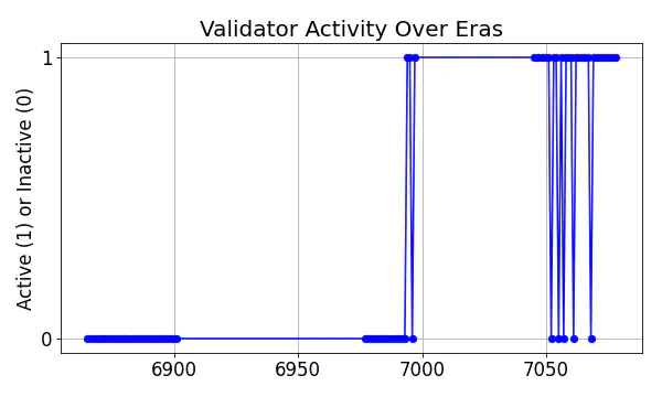 Active set inclusion