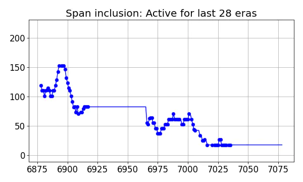 Span inclusion