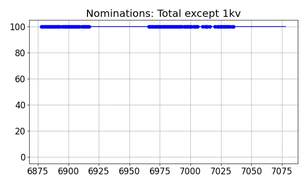 Nominators