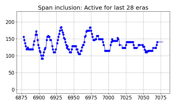 Span inclusion