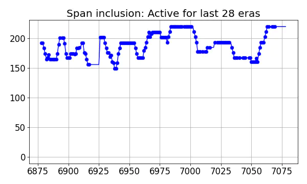 Span inclusion