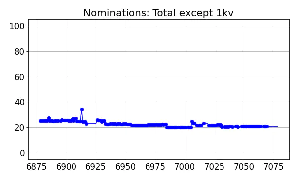 Nominators