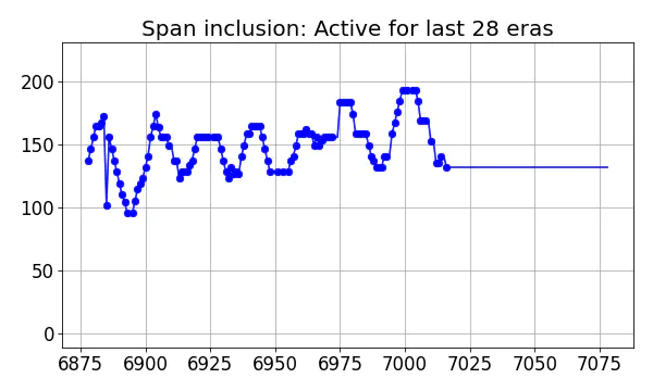 Span inclusion