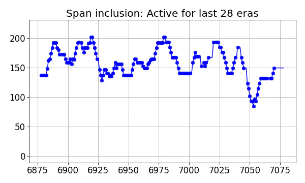 Span inclusion