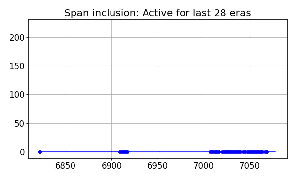 Span inclusion