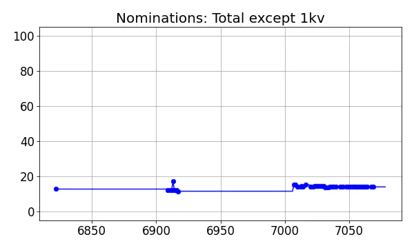 Nominators