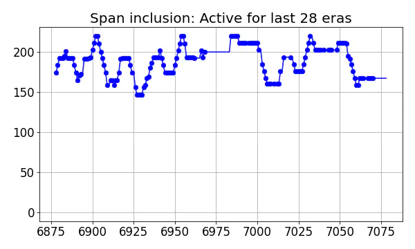 Span inclusion