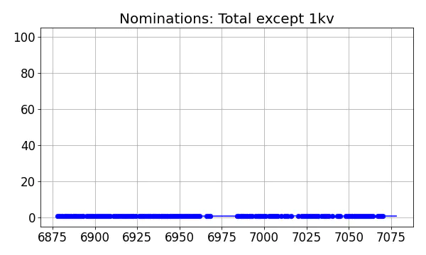 Nominators