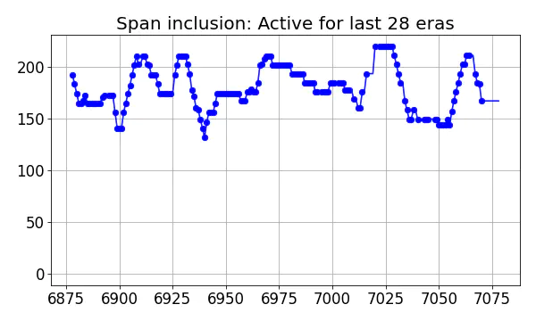 Span inclusion