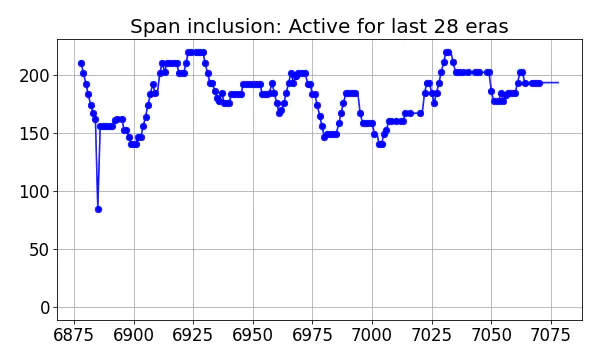 Span inclusion