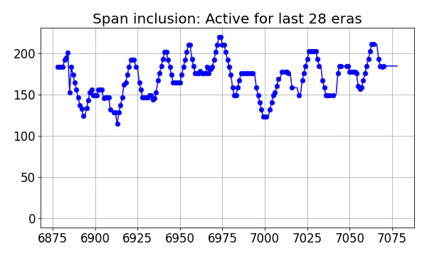 Span inclusion