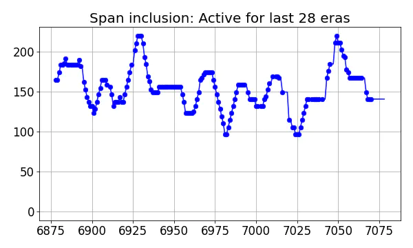 Span inclusion