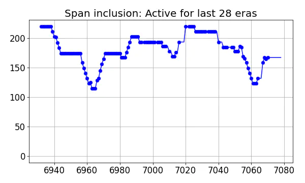 Span inclusion