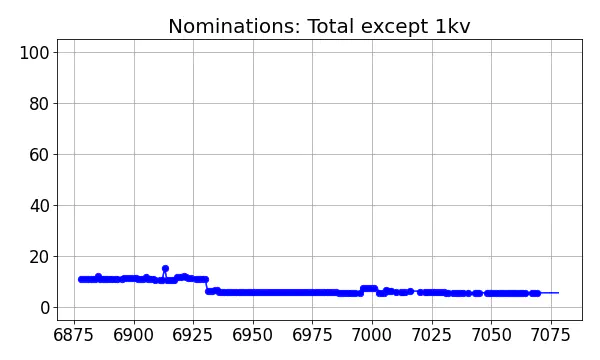 Nominators