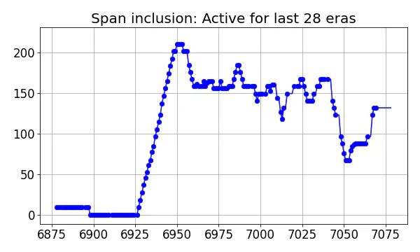 Span inclusion