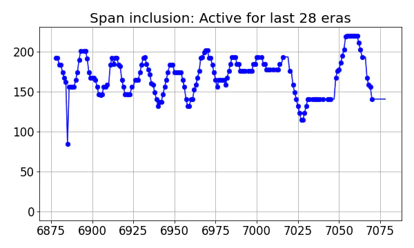 Span inclusion