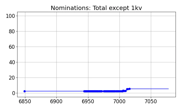 Nominators