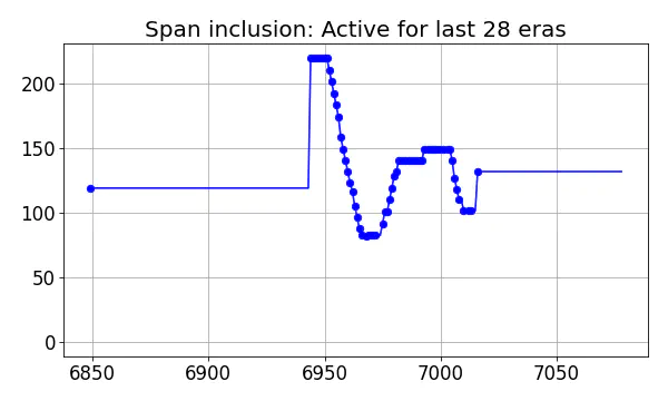 Span inclusion