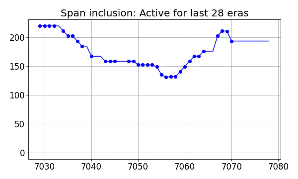 Span inclusion