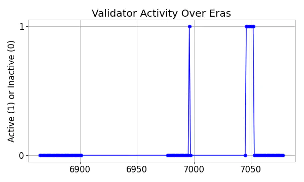 Active set inclusion