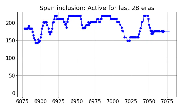 Span inclusion