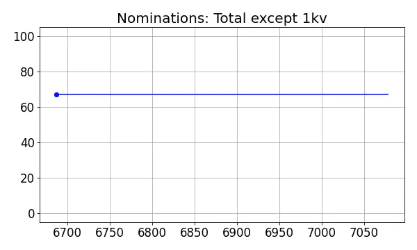 Nominators