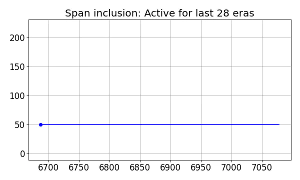 Span inclusion