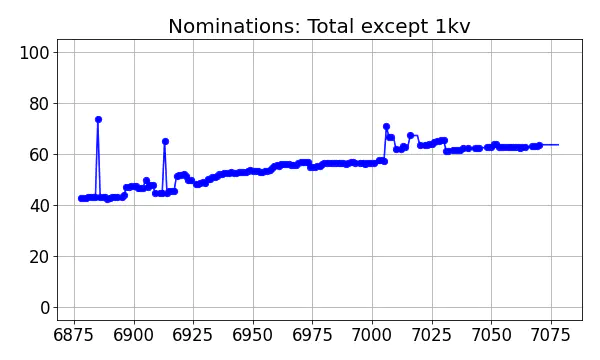 Nominators