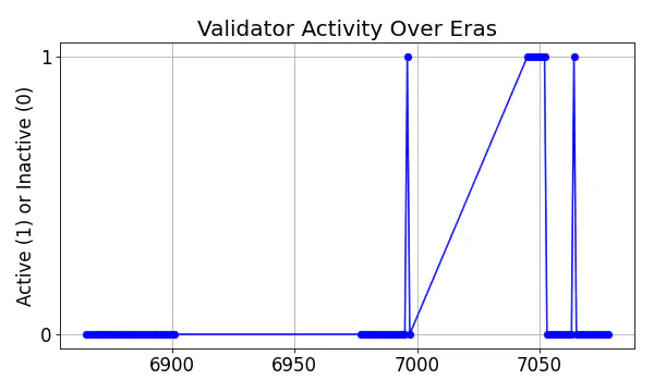 Active set inclusion