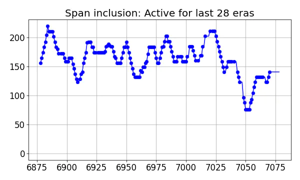 Span inclusion