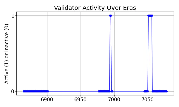 Active set inclusion